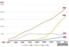 广东省未来的GDP有可能超过日本吗？