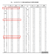 广州一手住宅房价环比涨0.8%