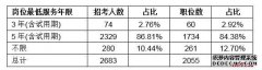 为留住基层人才各省出“妙招”