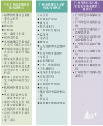 <strong>黄埔区广州开发区机构改革方案出炉：成立全省</strong>