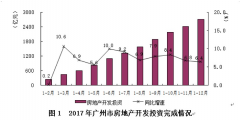 2017年广州房地产市场运行分析发布