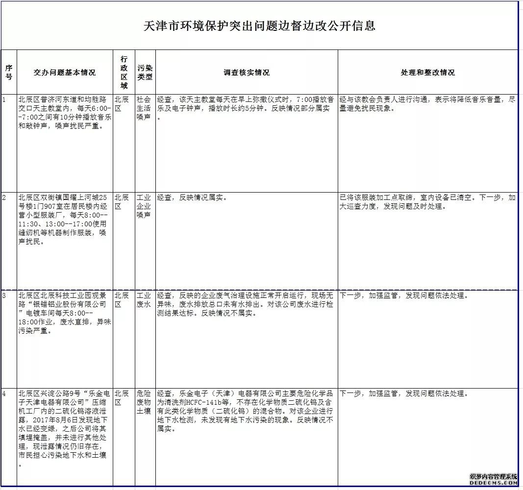 信息｜天津市环境保护突出问题边督边改第686、