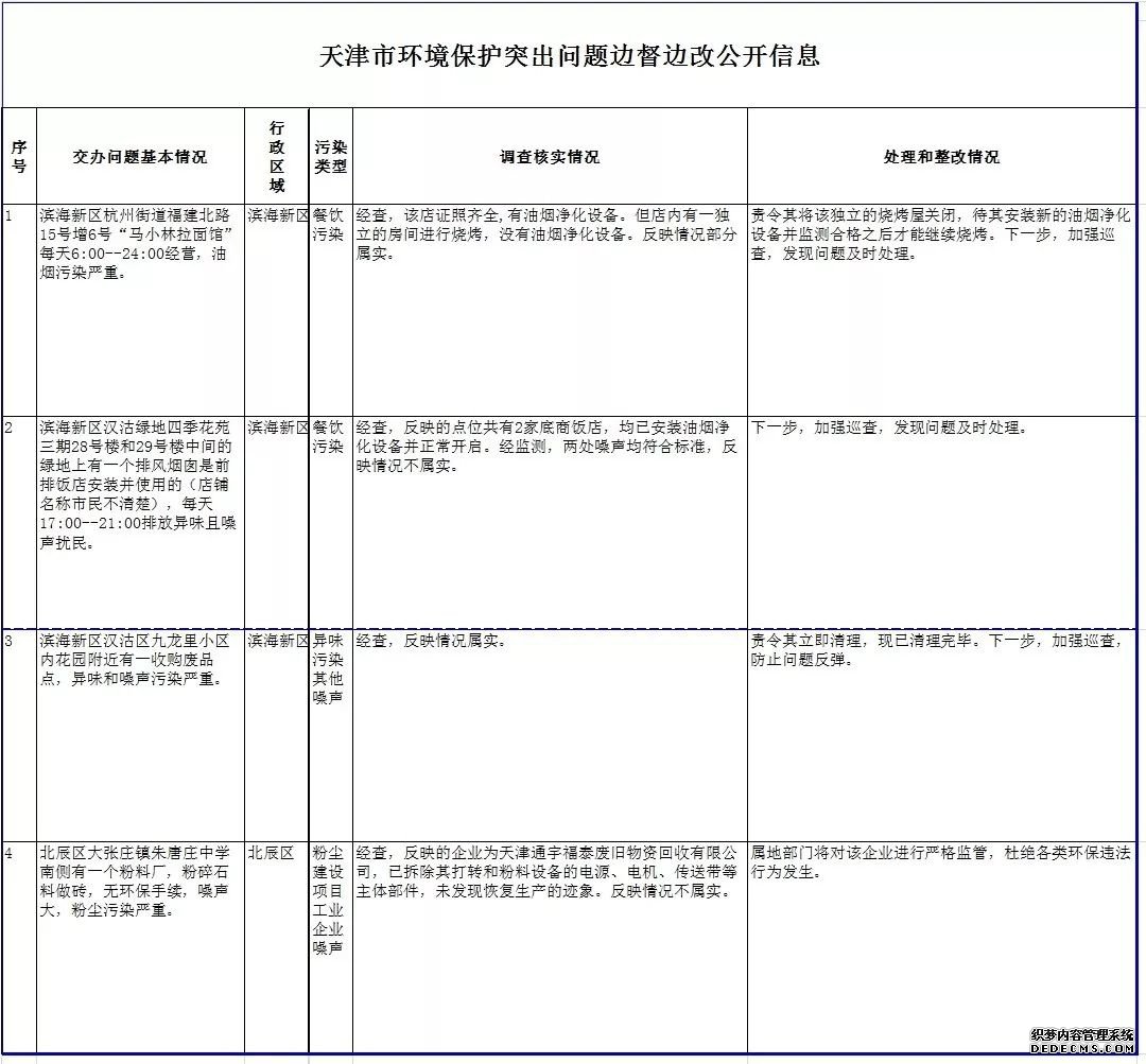 信息｜天津市环境保护突出问题边督边改第686、