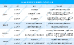 共享经济监管趋严 2018年共享经济主要领域政策法