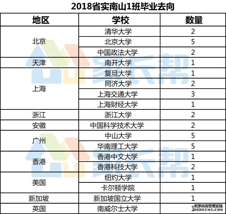 2018届广东省实验中学南山班高考录取统计