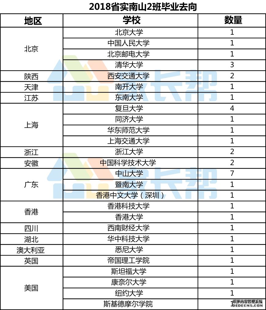 2018届广东省实验中学南山班高考录取统计