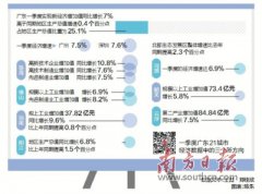 广东21个地市一季度经济数据，各地多项关键指标