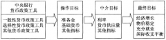 银行从业资格备考：银行从业资格法律法规考点之货币政策