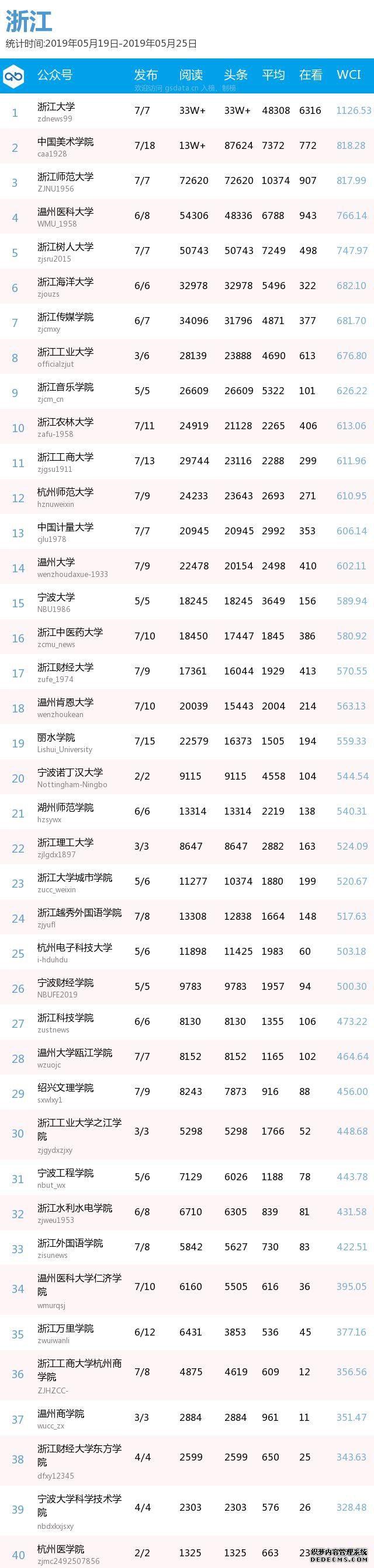 最新出炉！各地区，你的高校排第几？