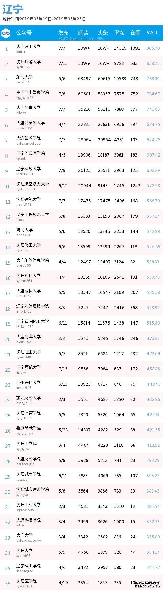 最新出炉！各地区，你的高校排第几？