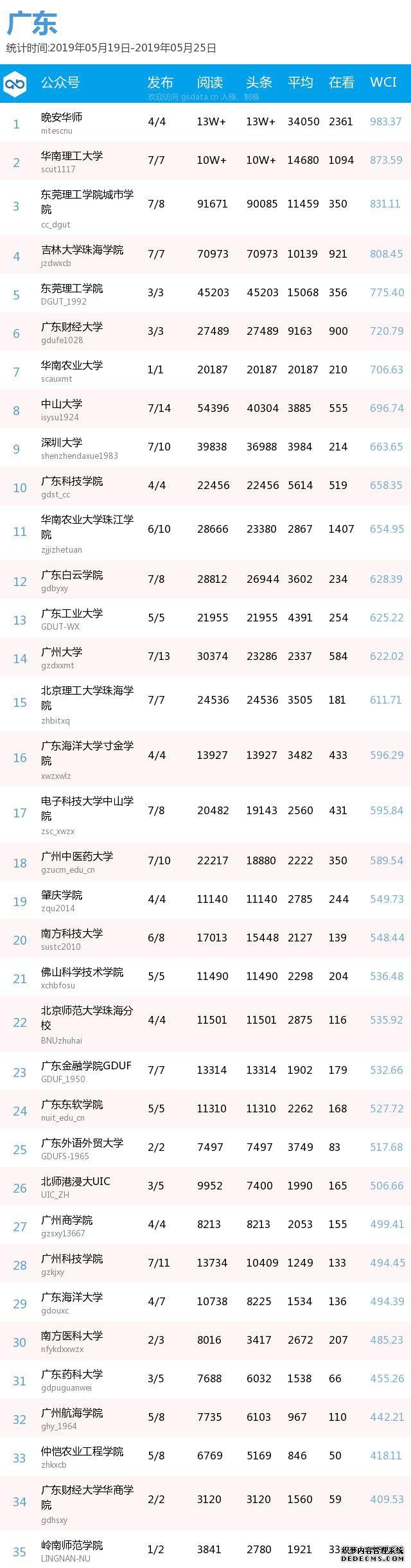 最新出炉！各地区，你的高校排第几？