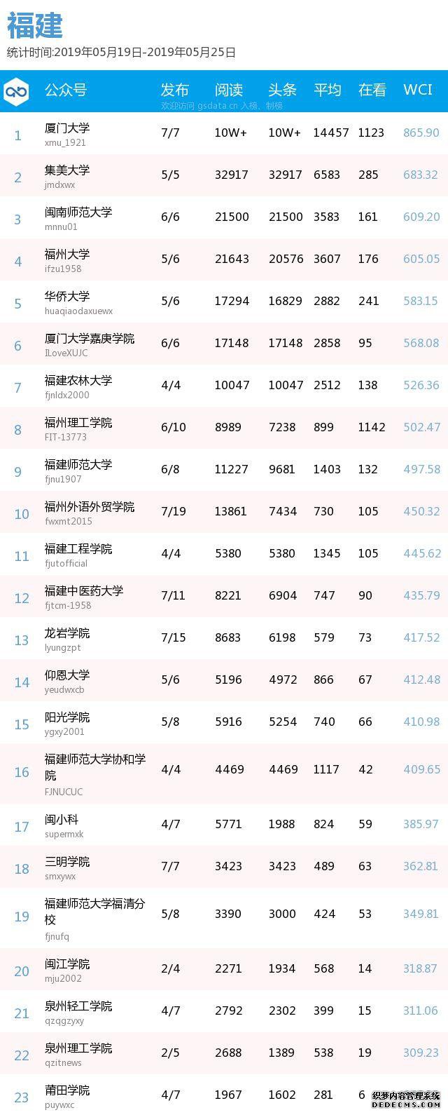 最新出炉！各地区，你的高校排第几？