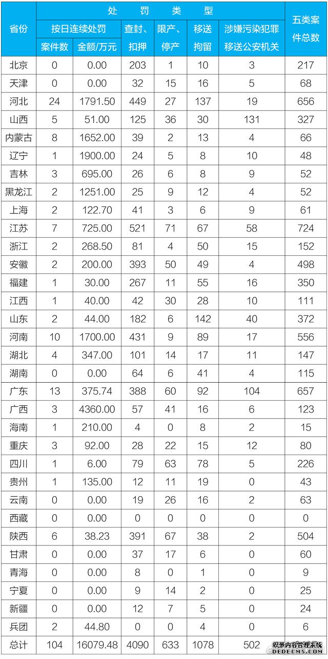 4月全国环境行政处罚案件罚款金额28.06亿元