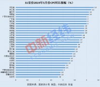 5月各地物价涨势如何?河北领涨全国 北京涨幅最小