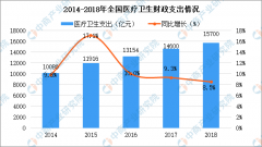 2019年高考志愿填报：医疗行业就业前景分析（图