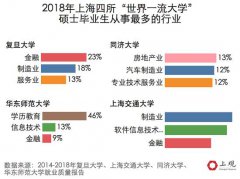 解读13所上海双一流高校就业报告 教育医疗行业成首选