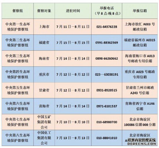 中央生态环保督察组来了，这份举报方式请收好