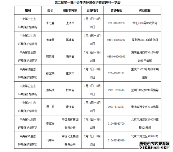 第二轮第一批中央生态环境保护督察全部实现督