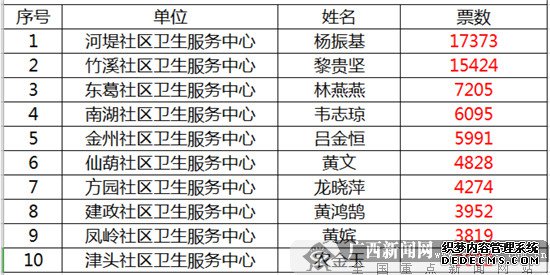 南宁市青秀区2019年度“最美家庭医生”评选活动结果公示