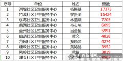 南宁市青秀区2019年度“最美家庭医生”评选活动结果公示