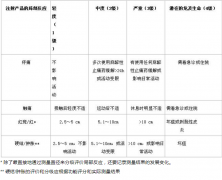 但在临床试验中采用这种评分标准可以对所观察到的不良事件进行分类