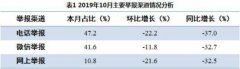 10月公众反映最集中的行业是建筑业