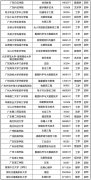 11选5赢遍天下注册码:你要报考吗？2020年广东高校将新增72个专业，这