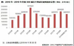 土地供应类型未来也将更加多样化