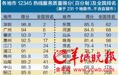 在广东可以接通的20条地市热线中